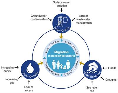 Assessment of Water-Migration-Gender Interconnections in Ethiopia